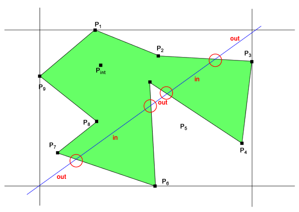 Attraversamento di una diagonale canonica