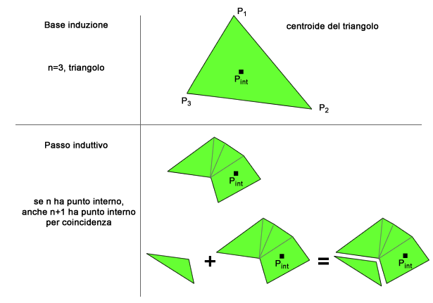 Dimostrazione per induzione che c'è sempre una diagonale interna