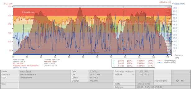 Altimetria e profilo prestazionale Black Forest ULTRA 2013