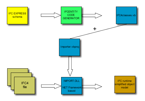 IFC Entity Code Generator schema