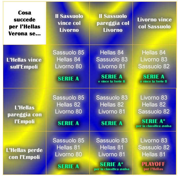 Ipotesi per l'Hellas Verona verso la Serie A