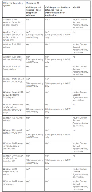 Compatibilità di VB6 con i sistemi operativi Microsoft